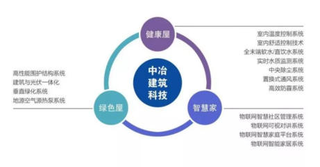 中冶置業(yè)榮登“2018年度全國(guó)綠色開(kāi)發(fā)競(jìng)爭(zhēng)力30強(qiáng)企業(yè)”第14位 深耕節(jié)能產(chǎn)品與技術(shù)開(kāi)發(fā)，引領(lǐng)行業(yè)綠色發(fā)展